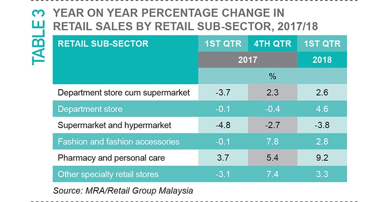 Malaysia Retail Industry Report - MARKETING Magazine Asia