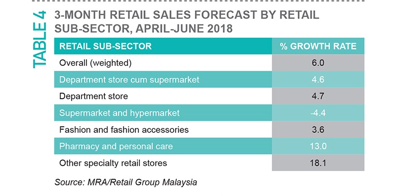 Malaysia Retail Industry Report - MARKETING Magazine Asia