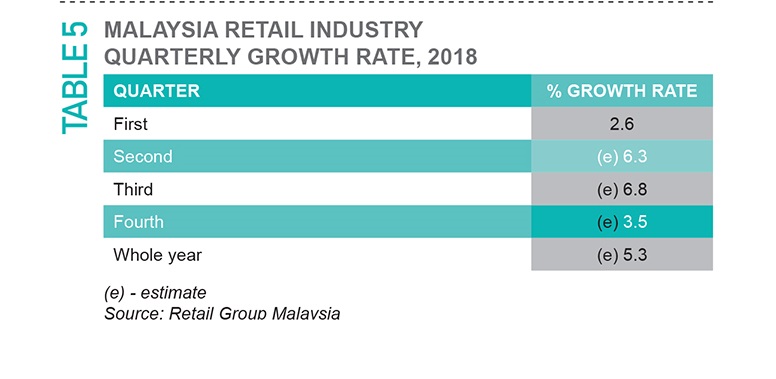 Malaysia Retail Industry Report - MARKETING Magazine Asia