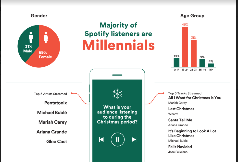 Spotify streams. График продаж Spotify. Анализ рынка в странах Spotify.