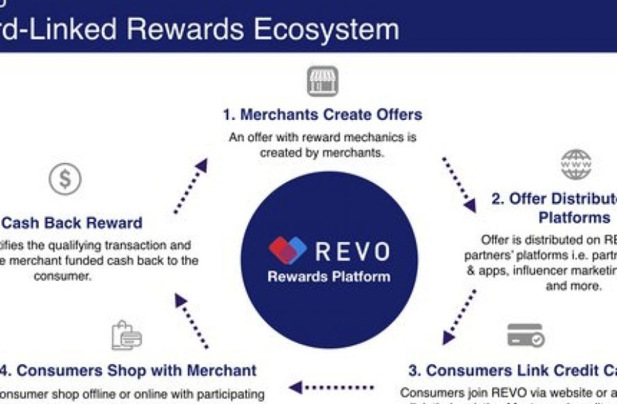 REVO teams up with Mastercard to launch card-linked rewards platform