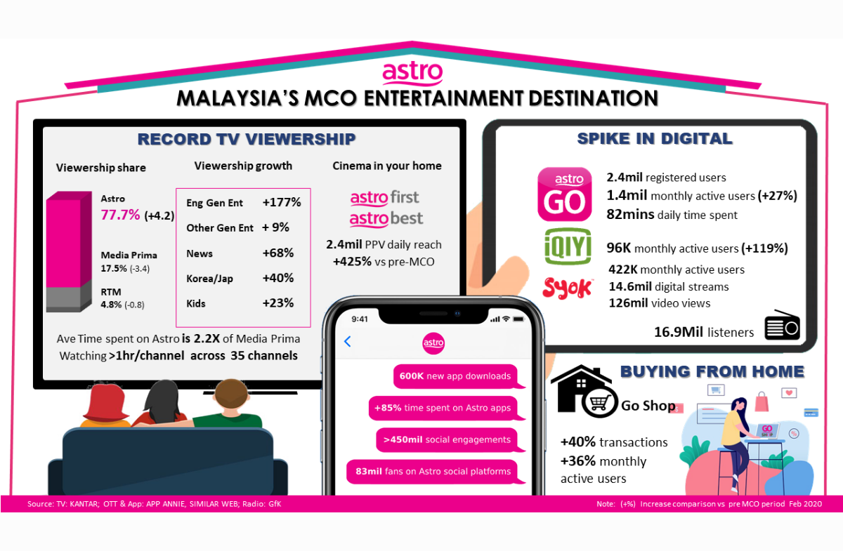 6 ways how Astro is helping  Malaysians adjust to new normal