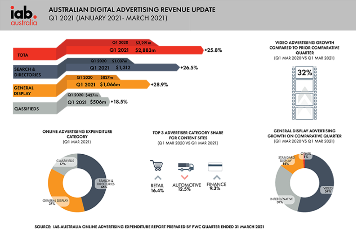 Australian digital advertising continues to outpace overall ad market with retail advertising surging