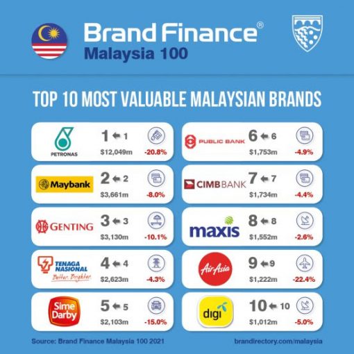 PETRONAS Malaysia’s Most Valuable Brand once again – Kuala Lumpur Week