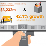 Digital advertising surges with 42% year-on-year growth as video advertising continues to shine