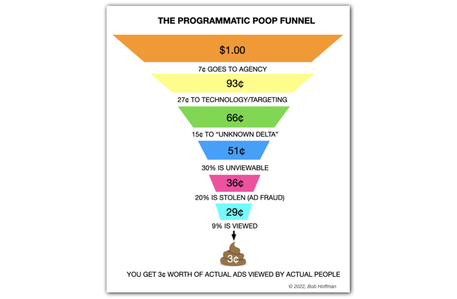 the programmatic poop funnel bob hoffman marketing weekender