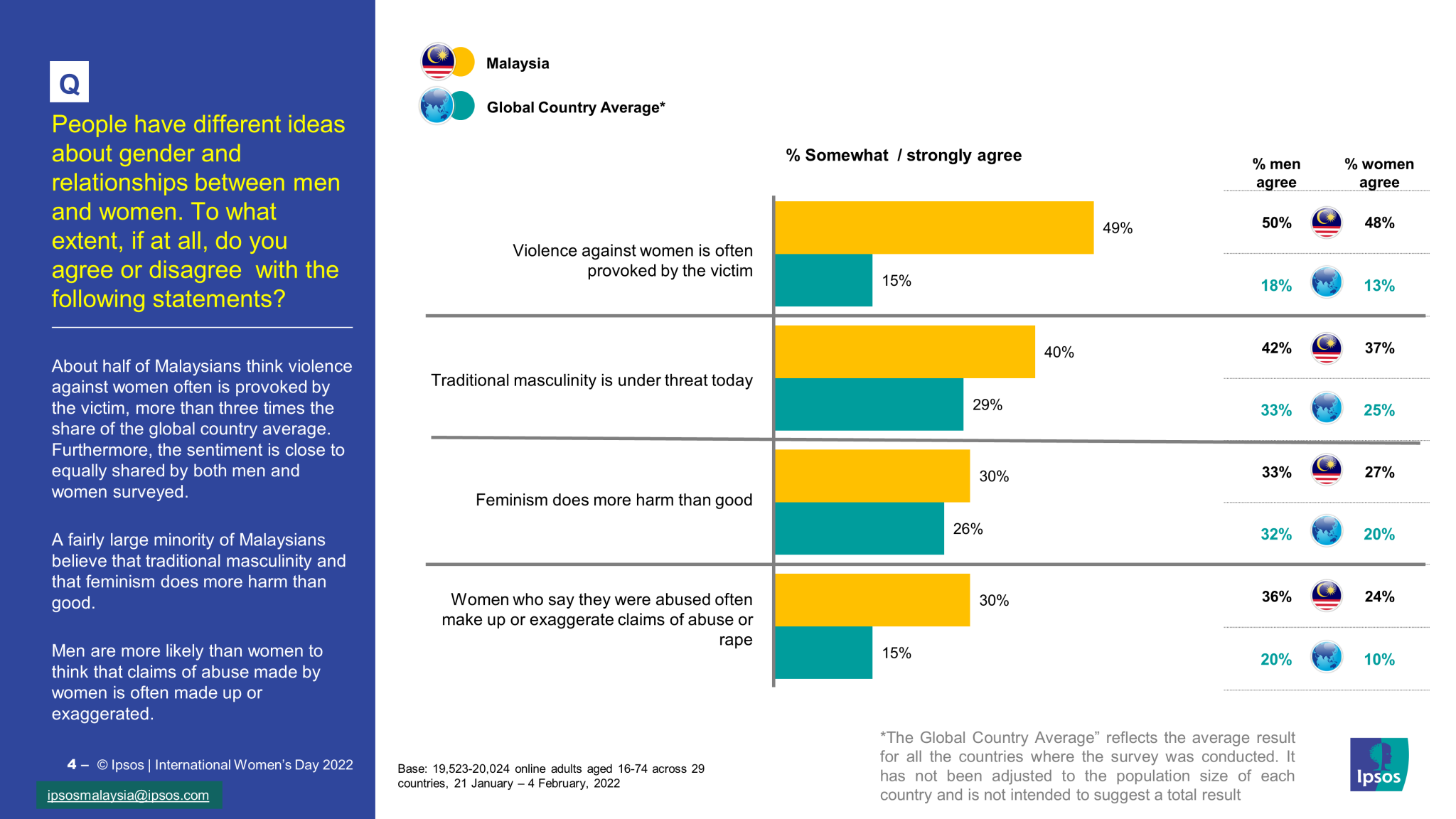 Ipsos finds sexual harassment to be top concern in their 