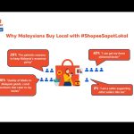 Shopee Celebrates the Heart of Malaysia on E-Commerce