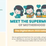 Glued to Social Media: Nuren Group Finds Out Where Mothers Are Turning To For Info and Advice, In Latest Digital Survey Report