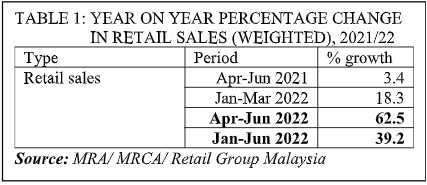 Malaysia Retail Industry Report (September 2022) - MARKETING Magazine Asia