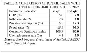 Malaysia Retail Industry Report (September 2022) - MARKETING Magazine Asia