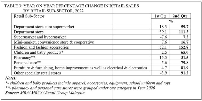 Malaysia Retail Industry Report (September 2022) - MARKETING Magazine Asia