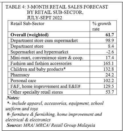 Malaysia Retail Industry Report (September 2022) - MARKETING Magazine Asia