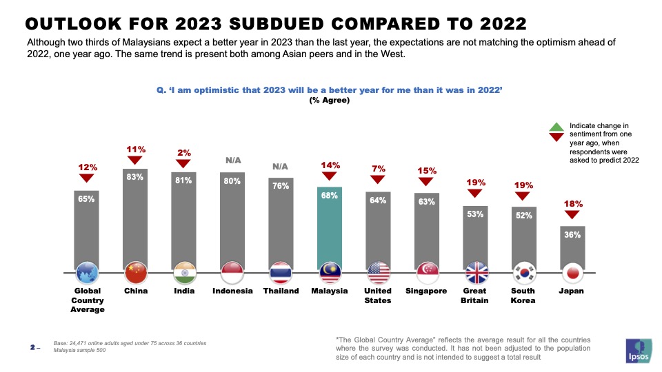 Malaysia Outlook 2023 By Ipsos - MARKETING Magazine Asia