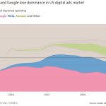 Why Meta/Facebook and Alphabet/Google Have Lost Digital Ad Dominance