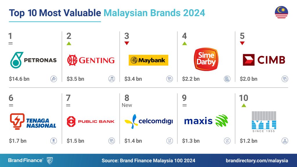 Pic 2-Malaysia 100 2024 Social Media Post_Top BV