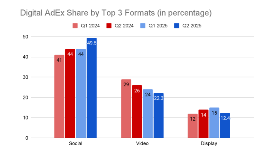 Malaysia’s Digital AdEx Rebounds in the First Half of 2025, Driven by Social and Travel Sectors 2 Chart 2 Digital ADEX Share by Top 3 Formats | Malaysia’s Digital AdEx Rebounds in the First Half of 2025, Driven by Social and Travel Sectors