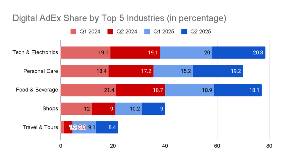 Malaysia’s Digital AdEx Rebounds in the First Half of 2025, Driven by Social and Travel Sectors 3 Chart 3 Digital ADEX Share by Top 5 Industries | Malaysia’s Digital AdEx Rebounds in the First Half of 2025, Driven by Social and Travel Sectors