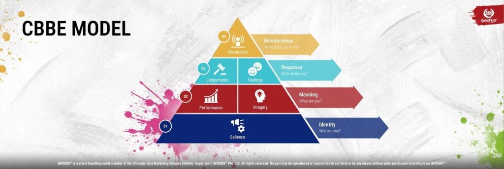 image 1 | Brands That Resonate: The Journey of Brand Resonance in Malaysia and Beyond