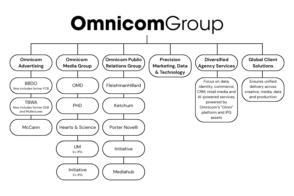Omnicom Takes a Sledgehammer to Legacy Agencies 1 omnicom advertising | Omnicom Takes a Sledgehammer to Legacy Agencies