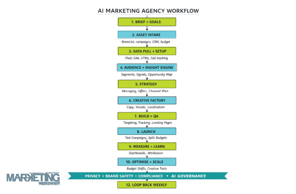 BN11 1 | What does an AI agency do?