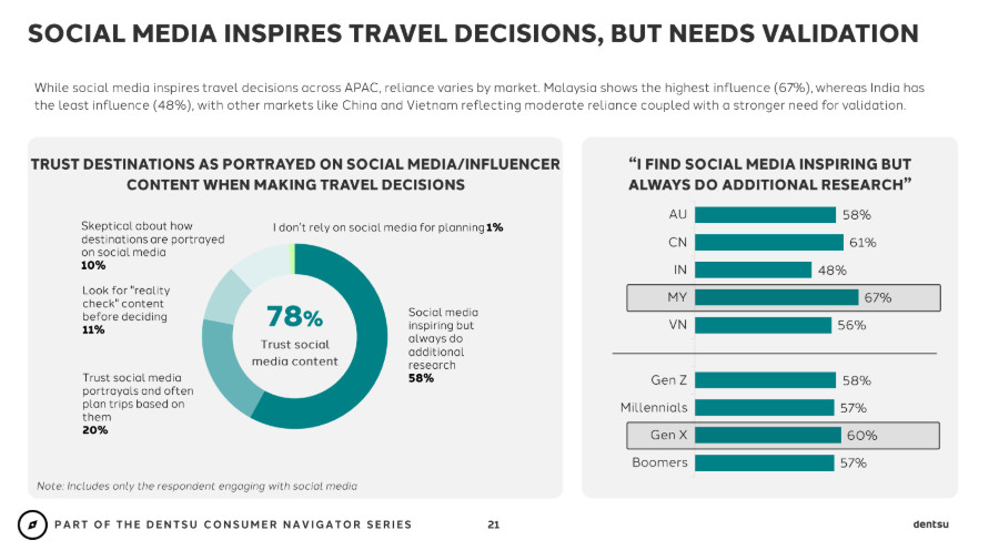 image 1 | Dentsu Says Southeast Asian Travellers Are No Longer Chasing Dreams. They’re Chasing Reassurance.