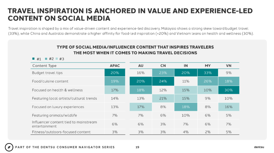 image 4 | Dentsu Says Southeast Asian Travellers Are No Longer Chasing Dreams. They’re Chasing Reassurance.