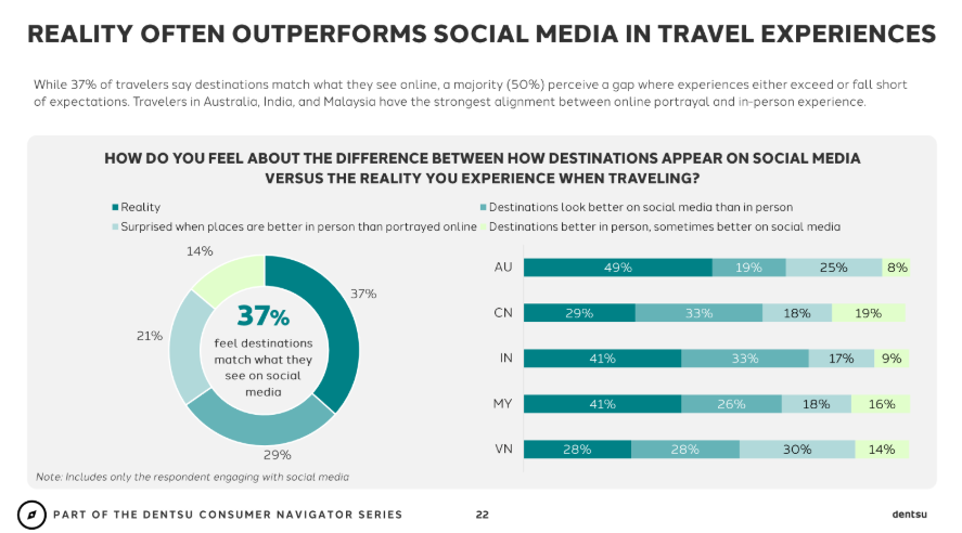 image 5 | Dentsu Says Southeast Asian Travellers Are No Longer Chasing Dreams. They’re Chasing Reassurance.