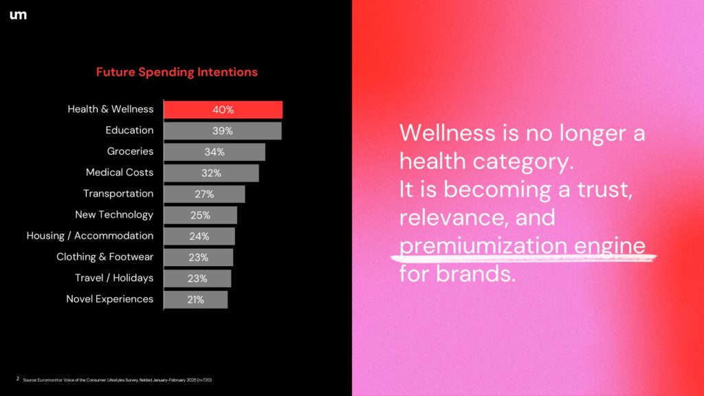 NW Figure 1 | UM Unveils New Wellness Research for a USD 31.8 Billion Malaysian Market