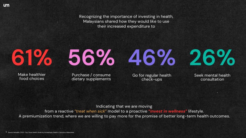 NW Figure 2 | UM Unveils New Wellness Research for a USD 31.8 Billion Malaysian Market