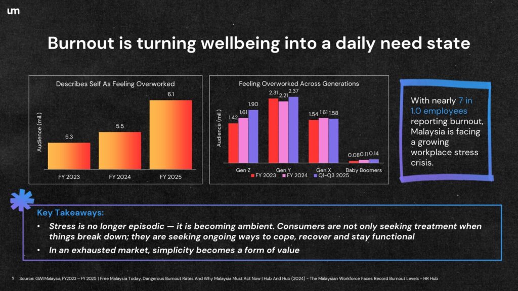 NW Figure 4 | UM Unveils New Wellness Research for a USD 31.8 Billion Malaysian Market
