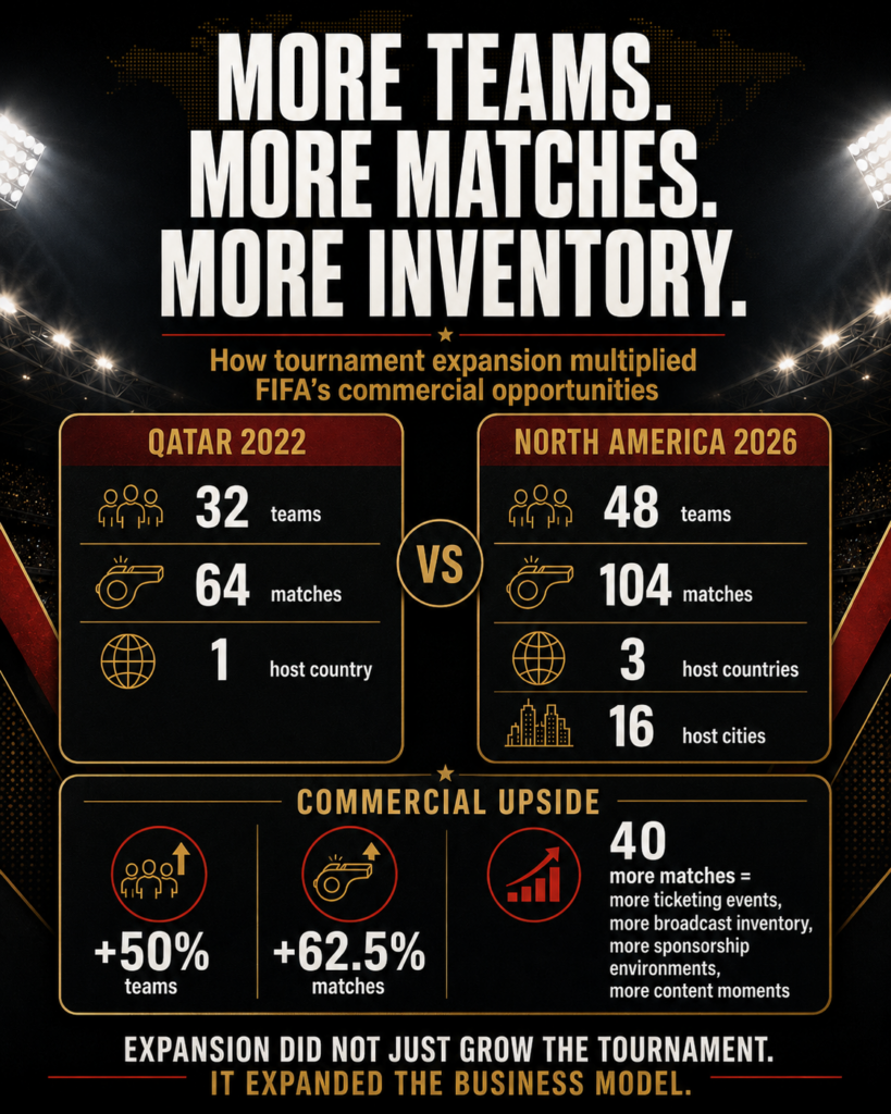 FIFA’s RM61.4 Billion World Cup: How Football Became the Ultimate Monetisation Machine 2 7d289a22 1d94 45c7 b7c2 1a1706a4bc5b | FIFA’s RM61.4 Billion World Cup: How Football Became the Ultimate Monetisation Machine