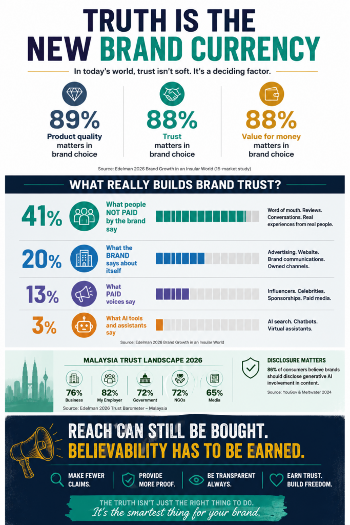 The Truth Will Set You Free: Why Honesty Is Becoming Marketing’s Hardest Currency 1 Infographic Truth is the New Brand Currency | The Truth Will Set You Free: Why Honesty Is Becoming Marketing’s Hardest Currency