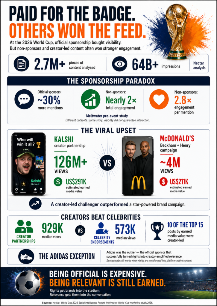 Non-Sponsors Won the Attention Game at World Cup 2026 1 SPONSORSHIP PARADOX WORLD CUP | Non-Sponsors Won the Attention Game at World Cup 2026