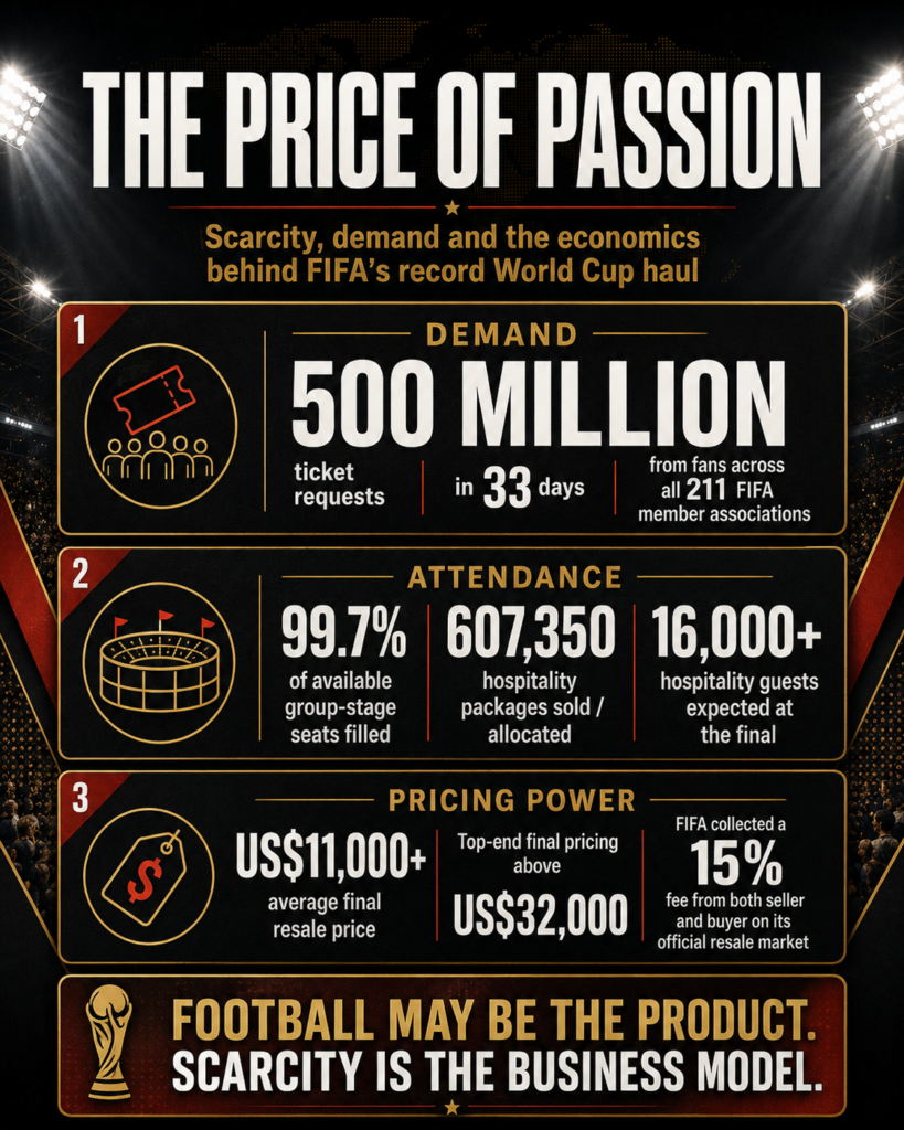 FIFA’s RM61.4 Billion World Cup: How Football Became the Ultimate Monetisation Machine 1 d146928a 0588 434c bca7 3aaa859d18a3 | FIFA’s RM61.4 Billion World Cup: How Football Became the Ultimate Monetisation Machine
